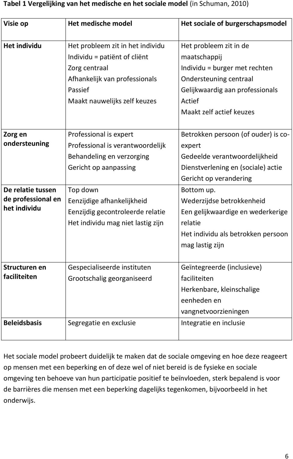 Gelijkwaardig aan professionals Actief Maakt zelf actief keuzes Zorg en ondersteuning De relatie tussen de professional en het individu Professional is expert Professional is verantwoordelijk