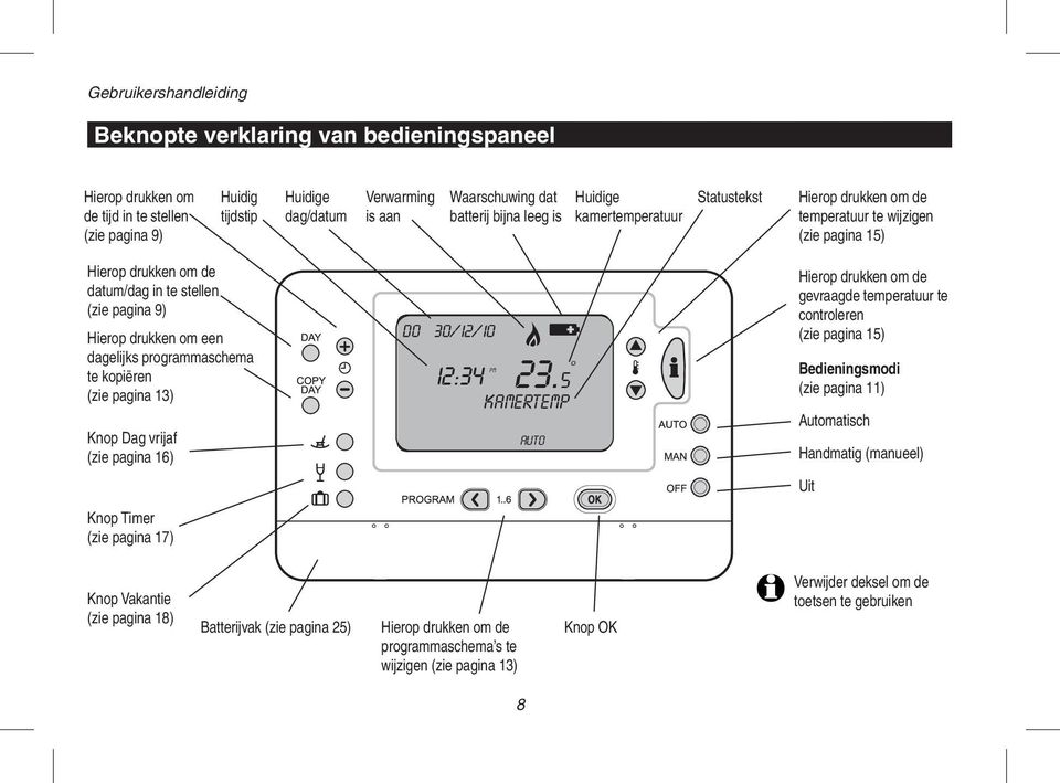 dagelijks programmaschema te kopiëren (zie pagina 13) Knop Dag vrijaf (zie pagina 16) Knop Timer (zie pagina 17) DO 30/12/10 12:34 PM 23.