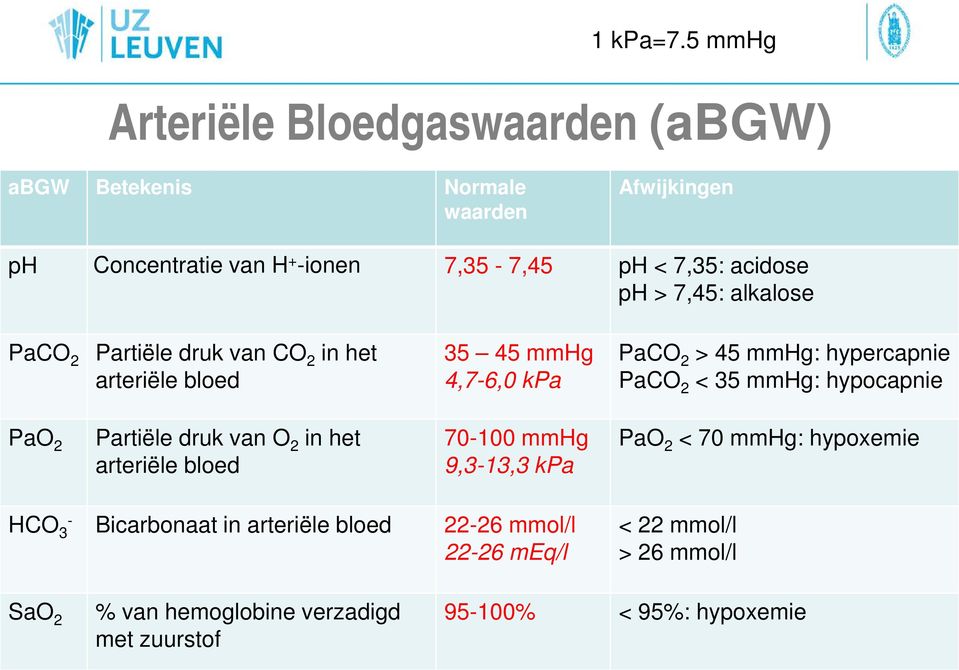 acidose ph > 7,45: alkalose PaCO 2 Partiële druk van CO 2 in het arteriële bloed 35 45 mmhg 4,7-6,0 kpa PaCO 2 > 45 mmhg: hypercapnie PaCO 2