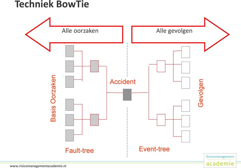 gevolgen Accident Fault-tree