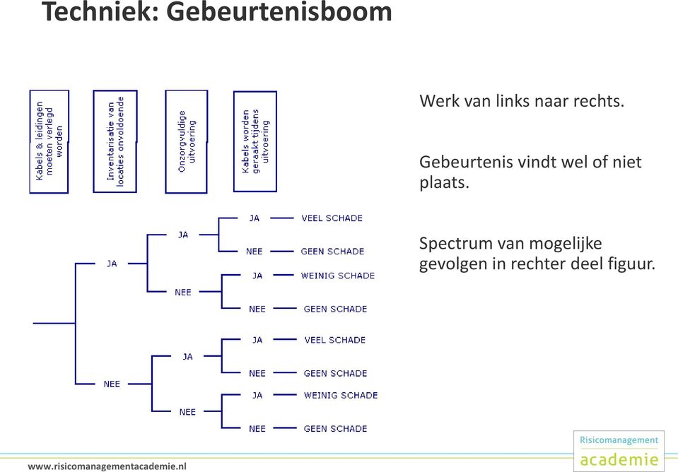 Spectrum van mogelijke gevolgen in rechter