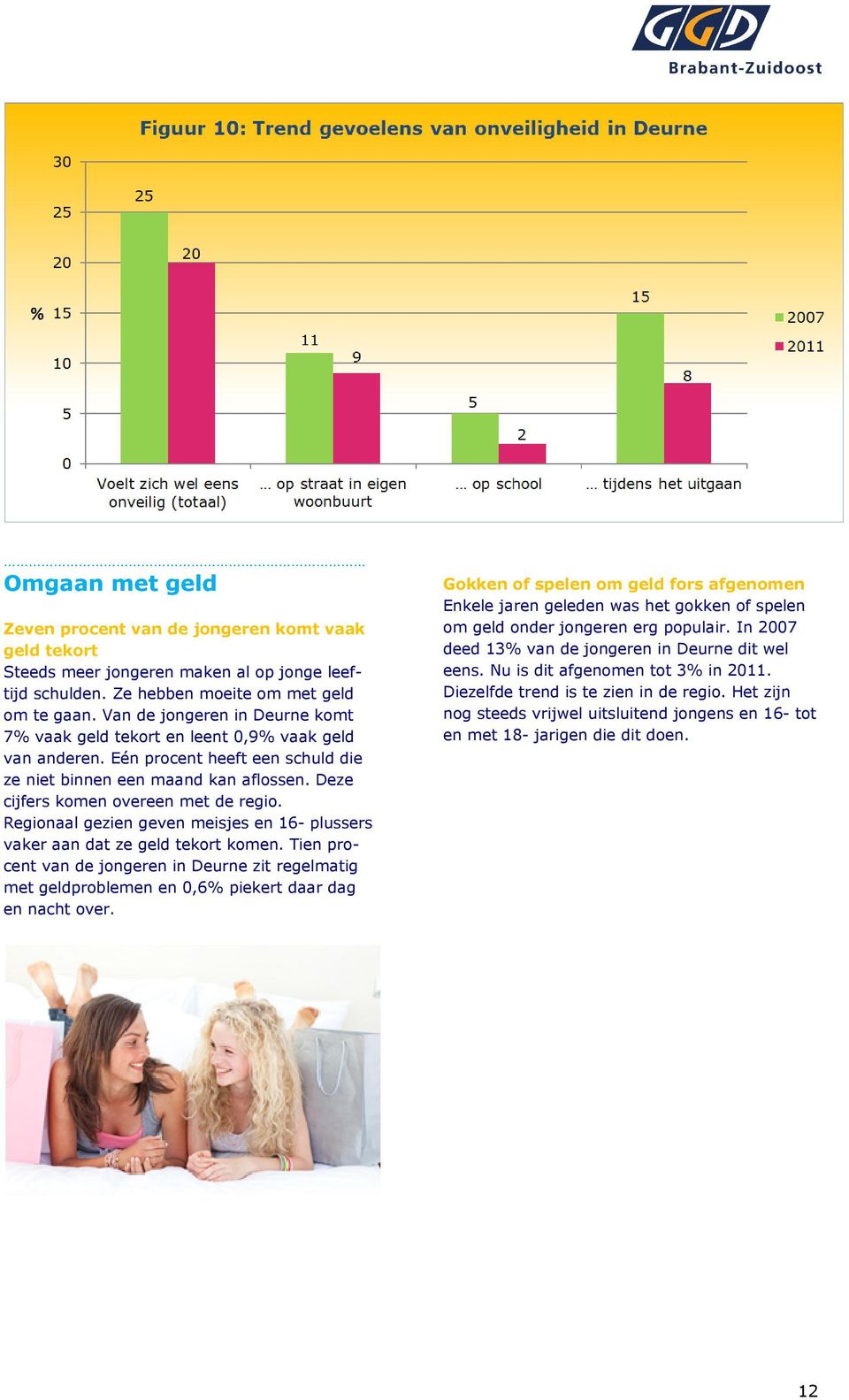 Regionaal gezien geven meisjes en 16- plussers vaker aan dat ze geld tekort komen. Tien procent van de jongeren in Deurne zit regelmatig met geldproblemen en 0,6% piekert daar dag en nacht over.