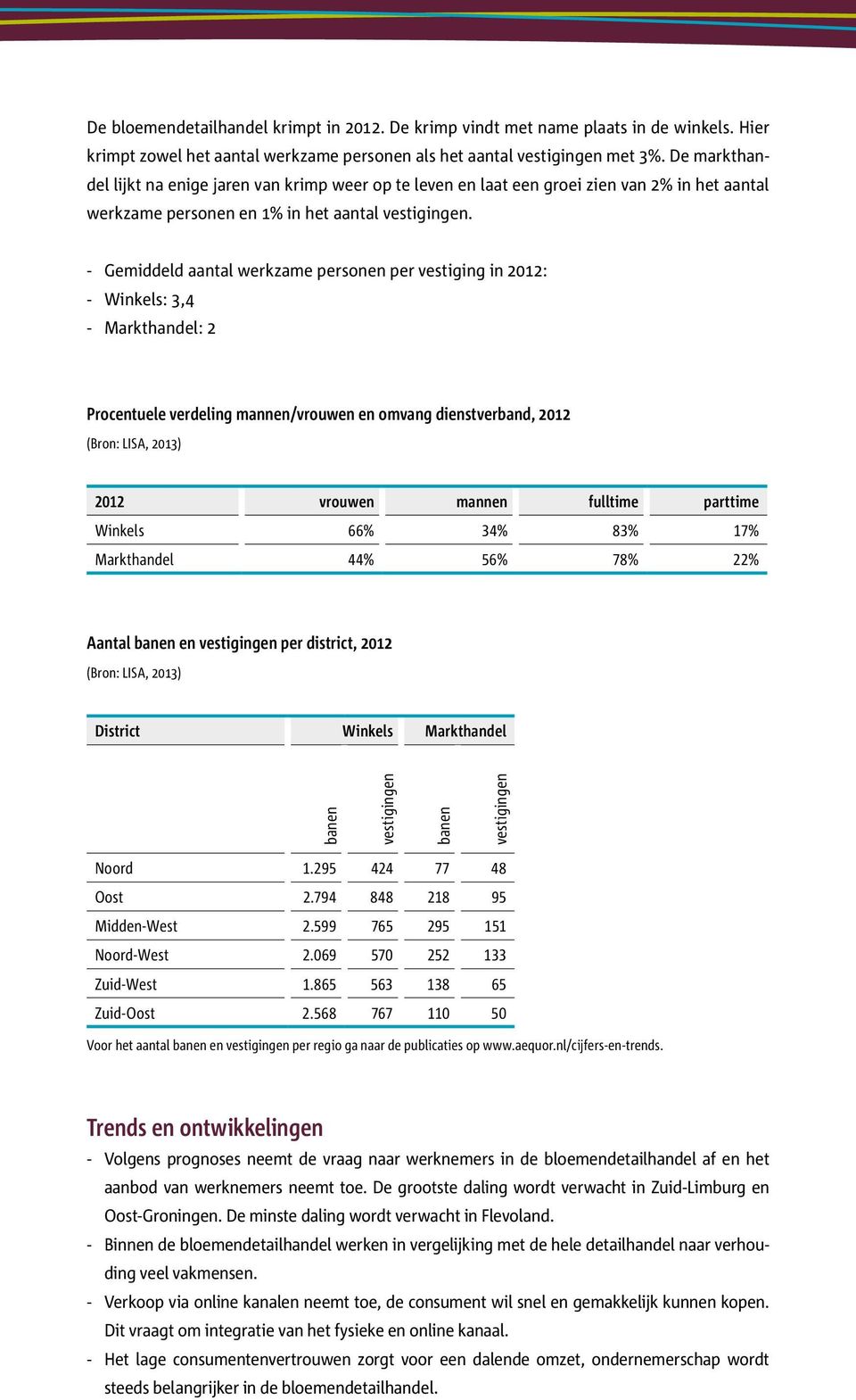 Gemiddeld aantal werkzame personen per vestiging in 2012: Winkels: 3,4 Markthandel: 2 Procentuele verdeling mannen/vrouwen en omvang dienstverband, 2012 2012 vrouwen mannen fulltime parttime Winkels