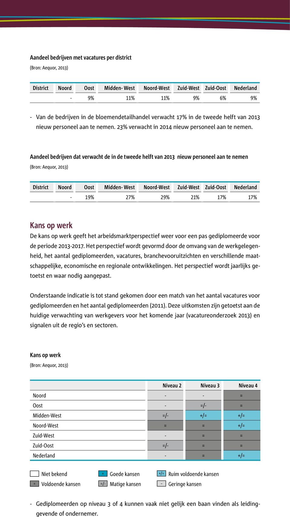 Aandeel bedrijven dat verwacht de in de tweede helft van 2013 nieuw personeel aan te nemen District Noord Oost Midden- West Noord-West Zuid-West Zuid-Oost Nederland - 19% 27% 29% 21% 17% 17% Kans op