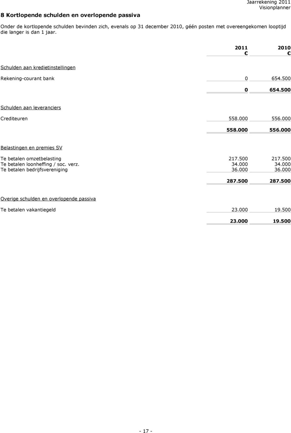 5 Schulden aan leveranciers Crediteuren 558. 556. 558. 556. Belastingen en premies SV Te betalen omzetbelasting 217.5 217.