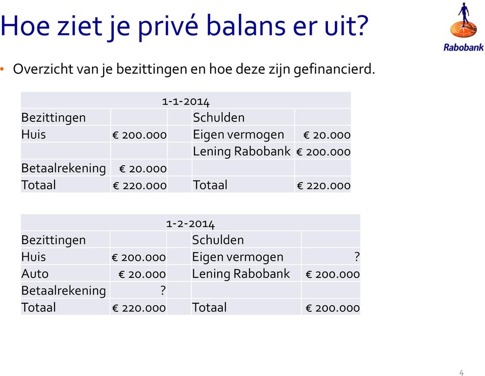 000 Betaalrekening 20.000 Totaal 220.000 Totaal 220.000 1-2-2014 Bezittingen Schulden Huis 200.