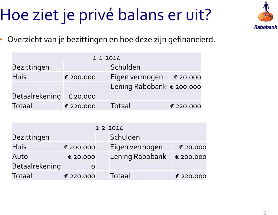 000 Betaalrekening 20.000 Totaal 220.000 Totaal 220.000 1-2-2014 Bezittingen Schulden Huis 200.