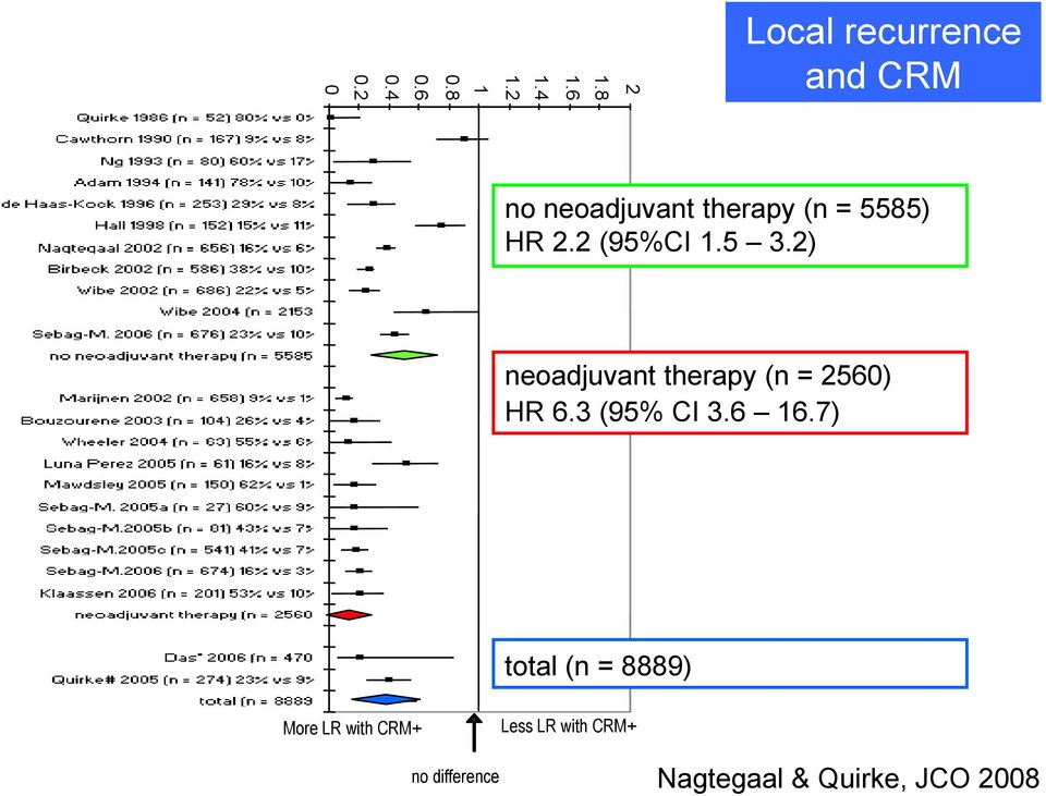 6 Local recurrence and CRM no neoadjuvant therapy (n = 5585) HR 2.