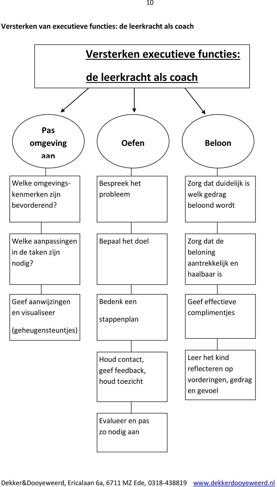 Bespreek het probleem Zorg dat duidelijk is welk gedrag beloond wordt Welke aanpassingen in de taken zijn nodig?