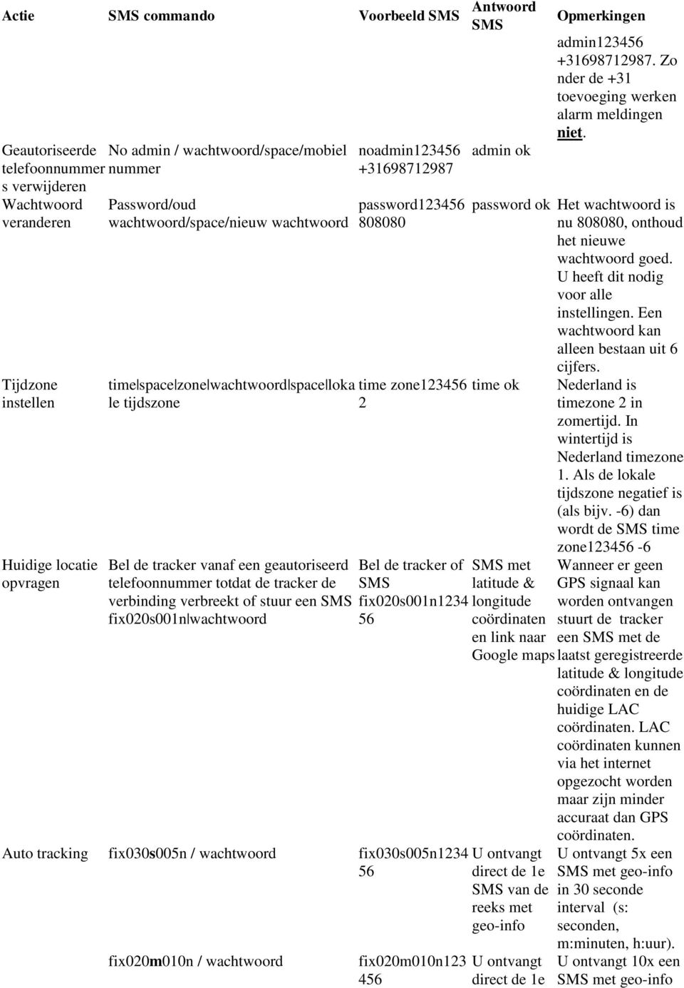 wachtwoord noadmin123456 +31698712987 password123456 808080 time zone123456 2 Bel de tracker of fix020s001n1234 56 Auto tracking fix030s005n / wachtwoord fix030s005n1234 56 fix020m010n / wachtwoord