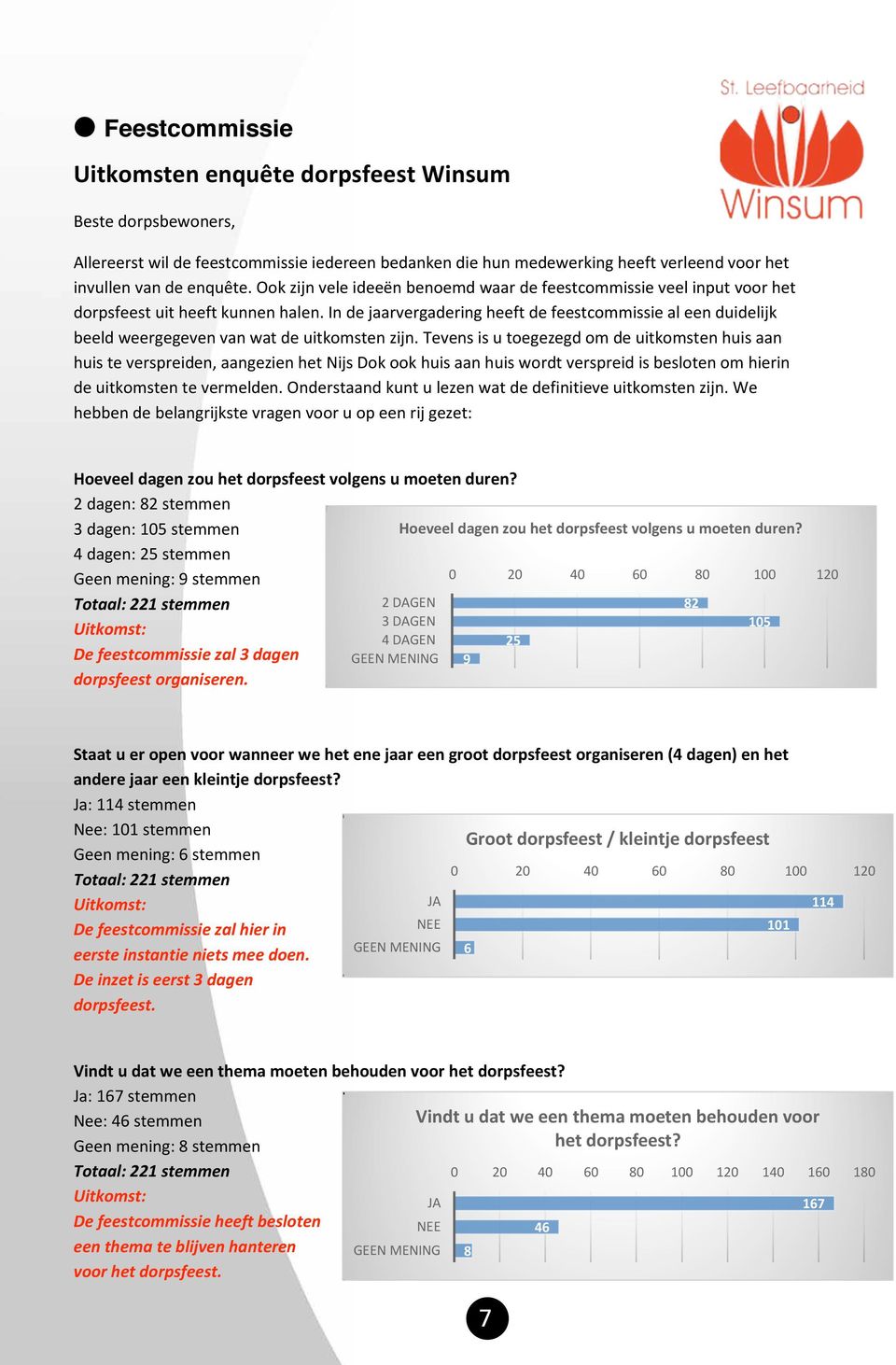 In de jaarvergadering heeft de feestcommissie al een duidelijk beeld weergegeven van wat de uitkomsten zijn.