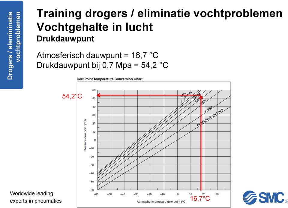 Atmosferisch dauwpunt = 16,7 C