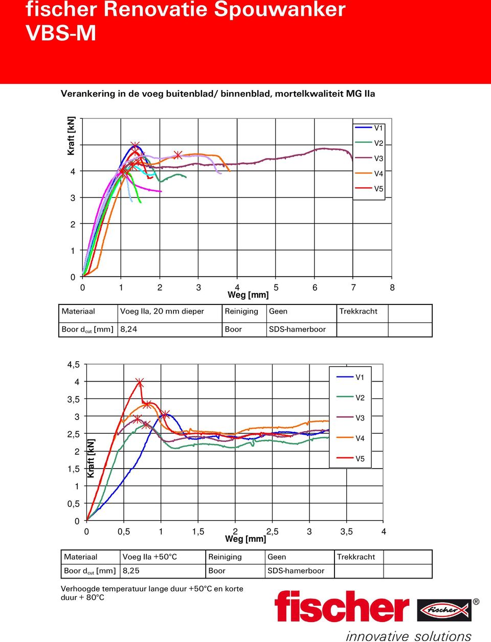 SDS-hamerboor,5,5,5,5 V V V V,5,5,5,5,5 Materiaal Voeg IIa +5 C Reiniging Geen