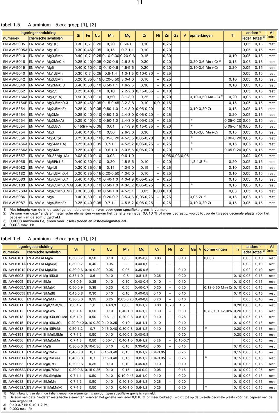 0,25 0,10-0,30 0,20-0,6 0,15 0,30 0,10 0,05 0,15 rest EN AW-5018 EN AW-Al Mg3Mn0,4 0,25 0,40 0,05 0,20-0,6 2,6-3,6 0,30 0,20 0,20-0,6 Mn+Cr 3) 0,15 0,05 0,15 rest EN AW-5019 EN AW-Al Mg5 0,40 0,50