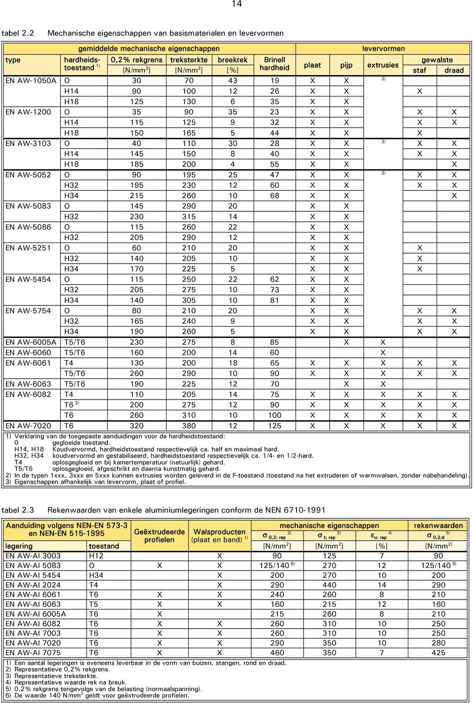 Brinell gewalste [N/mm 2 ] [N/mm 2 ] [%] staf draad EN AW-1050A O 30 70 43 19 X X 2) H14 90 100 12 26 X X X H18 125 130 6 35 X X EN AW-1200 O 35 90 35 23 X X X X H14 115 125 9 32 X X X X H18 150 165