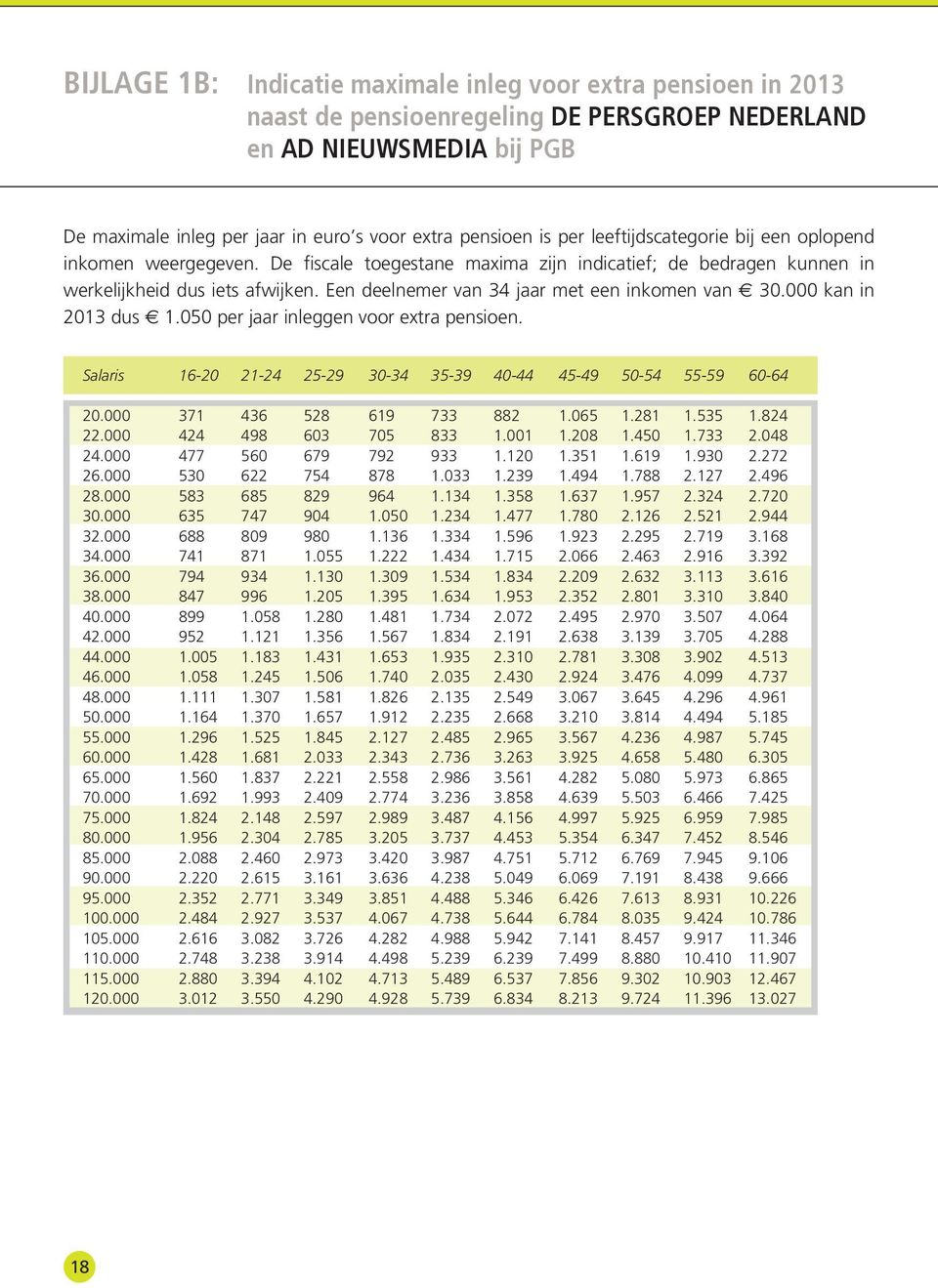 Een deel nemer van 34 jaar met een inkomen van 30.000 kan in 2013 dus 1.050 per jaar inleggen voor extra pensioen. Salaris 16-20 21-24 25-29 30-34 35-39 40-44 45-49 50-54 55-59 60-64 20.