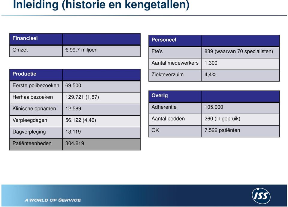 500 Herhaalbezoeken 129.721 (1,87) Klinische opnamen 12.589 Overig Adherentie 105.