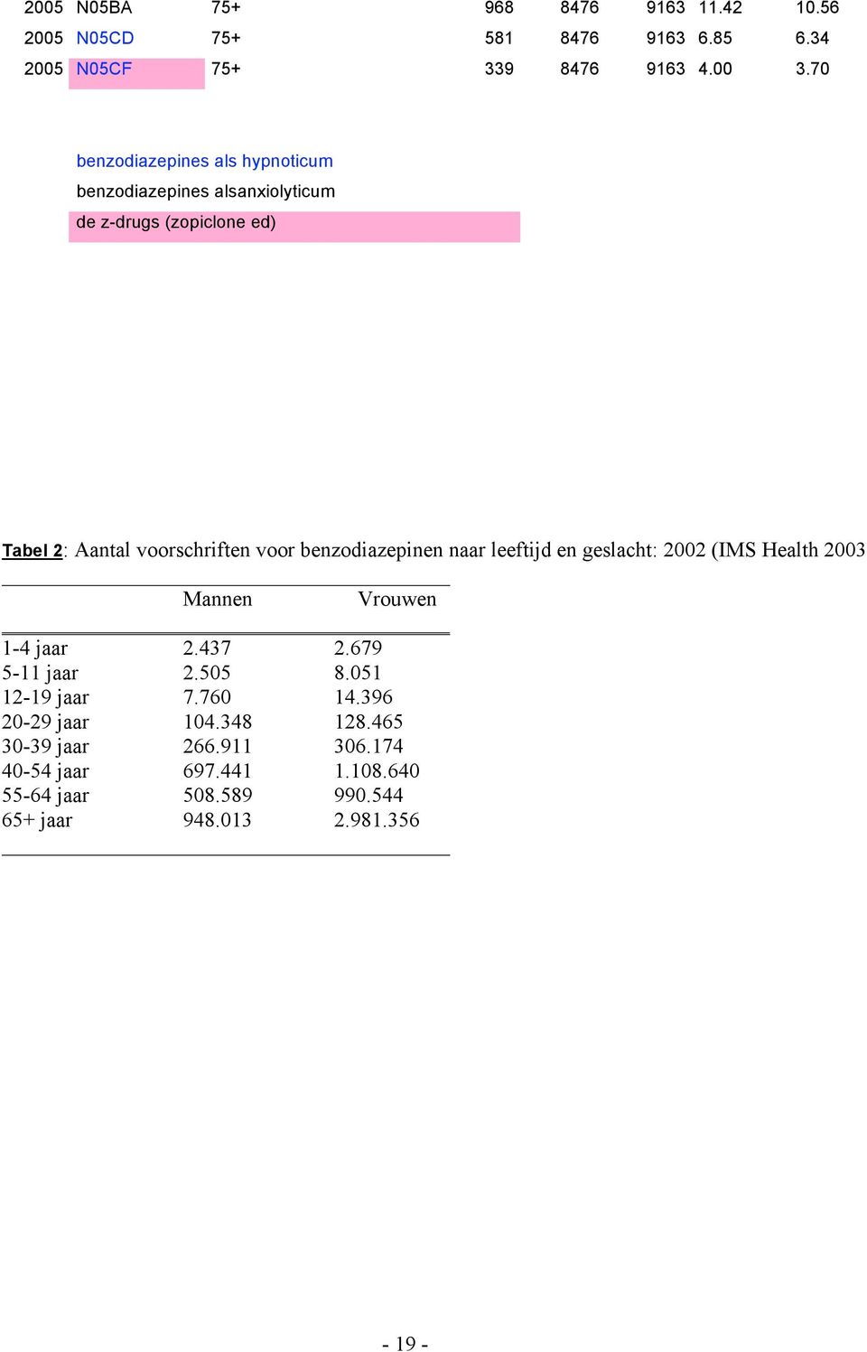 benzodiazepinen naar leeftijd en geslacht: 2002 (IMS Health 2003 Mannen Vrouwen 1-4 jaar 2.437 2.679 5-11 jaar 2.505 8.