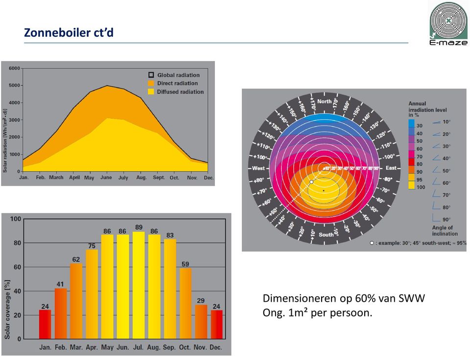 60% van SWW Ong.