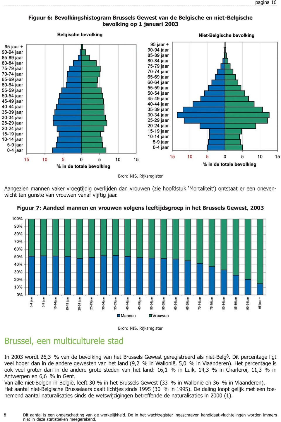 Figuur 7: Aandeel mannen en vrouwen volgens leeftijdsgroep in het Brussels Gewest, 2003 Brussel, een multiculturele stad Bron: NIS, Rijksregister In 2003 wordt 26,3 % van de bevolking van het