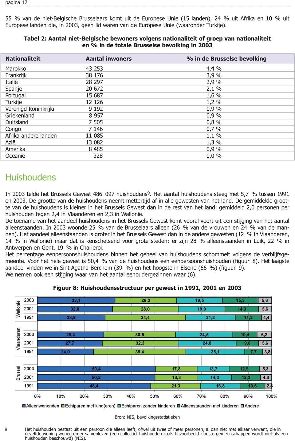 Tabel 2: Aantal niet-belgische bewoners volgens nationaliteit of groep van nationaliteit en % in de totale Brusselse bevolking in 2003 Nationaliteit Aantal inwoners % in de Brusselse bevolking
