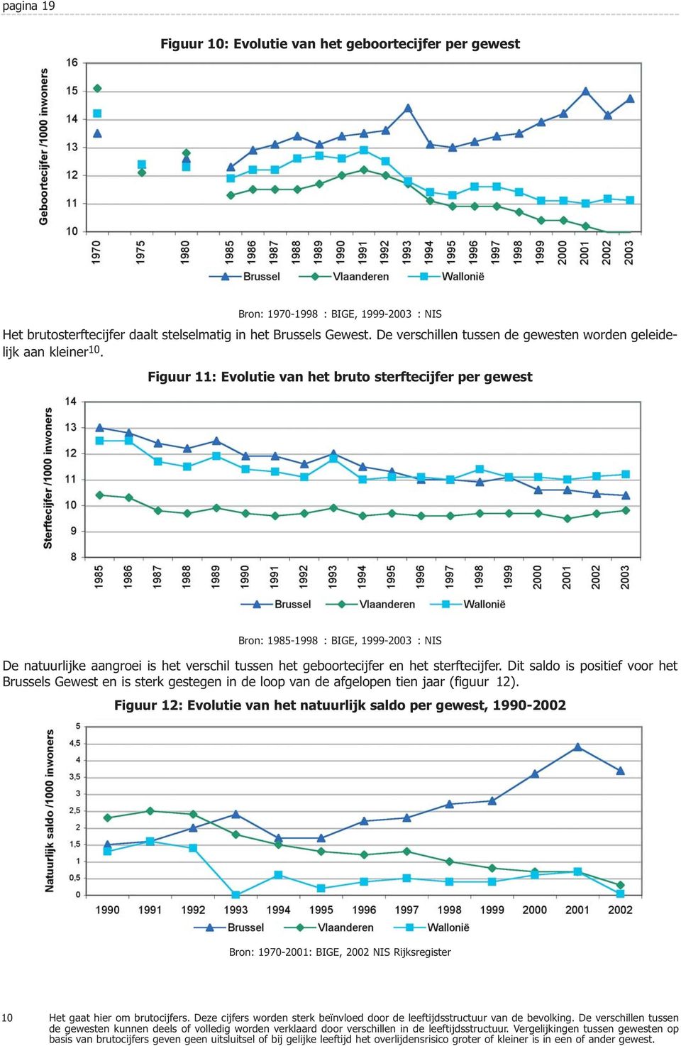 Figuur 11: Evolutie van het bruto sterftecijfer per gewest Bron: 1985-1998 : BIGE, 1999-2003 : NIS De natuurlijke aangroei is het verschil tussen het geboortecijfer en het sterftecijfer.