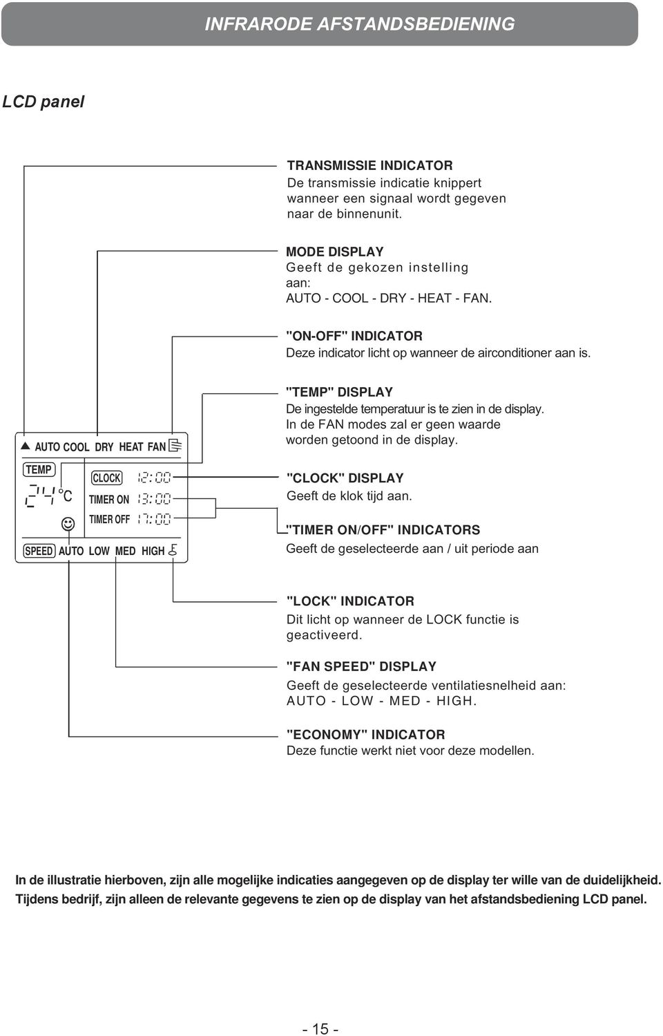 AUTO COOL DRY HEAT FAN TEMP CLOCK TIMER ON TIMER OFF AUTO LOW MED HIGH "TEMP" DISPLAY De ingestelde temperatuur is te zien in de display.
