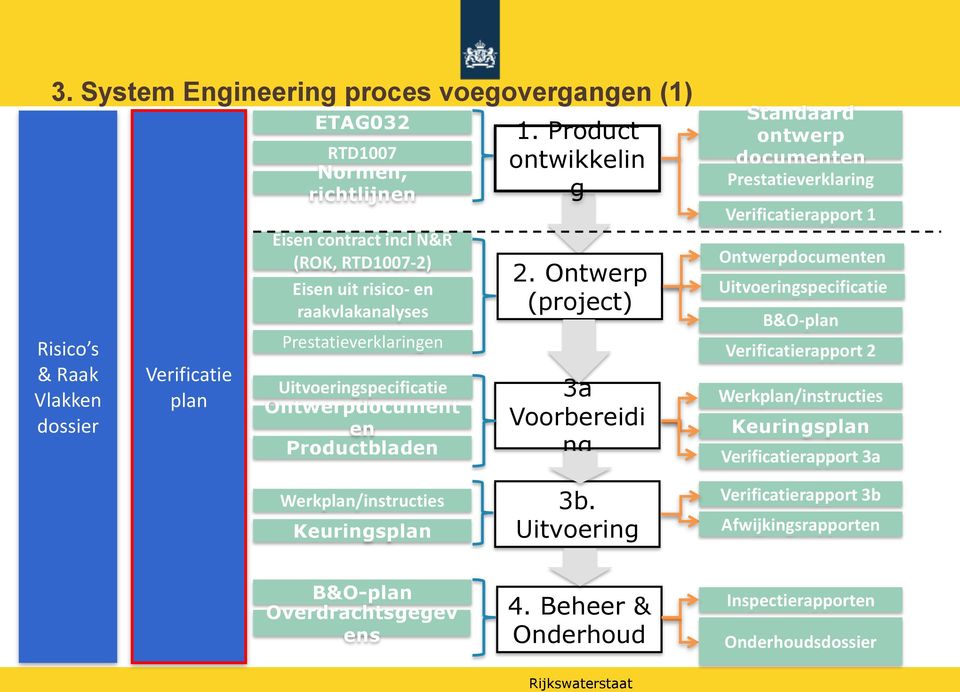 Ontwerp (project) 3a Voorbereidi ng Standaard ontwerp documenten Prestatieverklaring Verificatierapport 1 Ontwerpdocumenten Uitvoeringspecificatie B&O-plan Verificatierapport 2