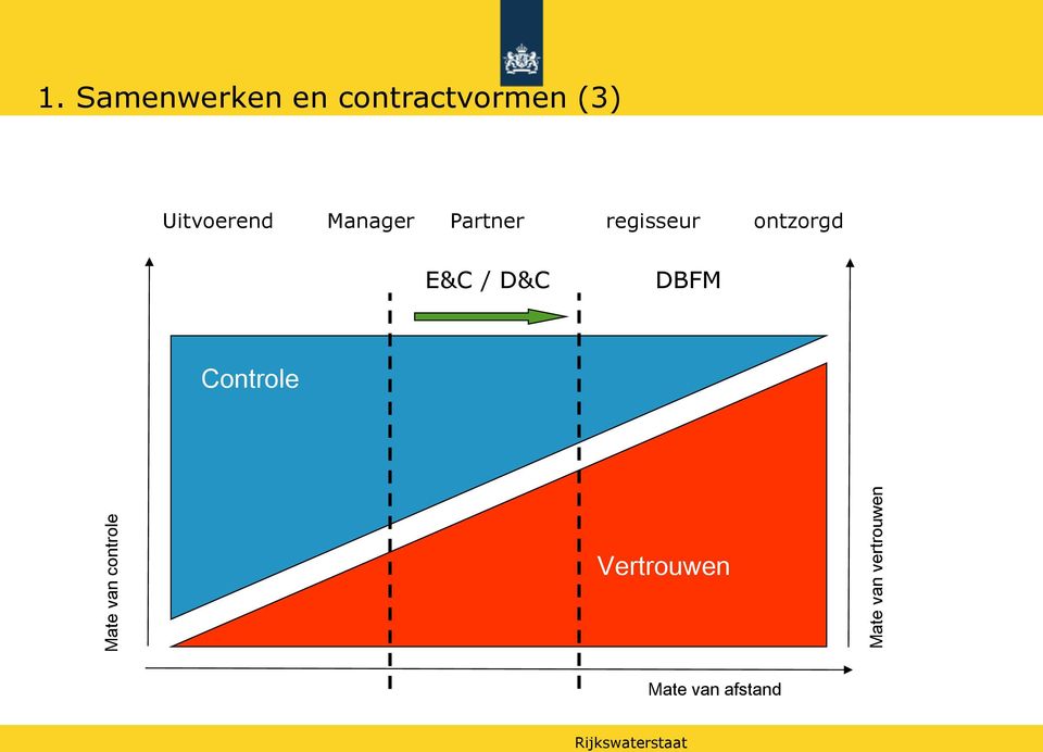 Uitvoerend Manager Partner regisseur