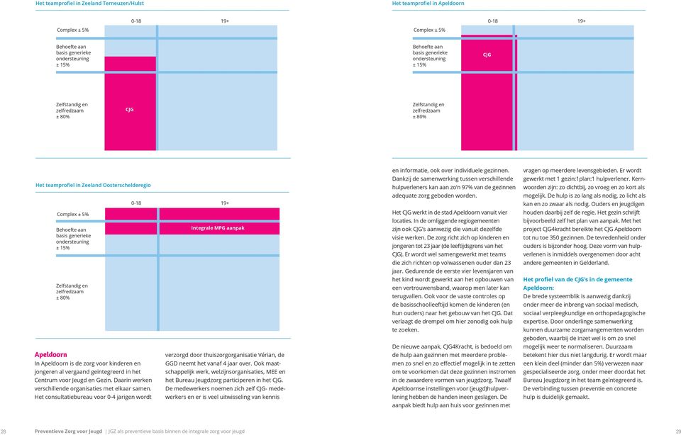 Er wordt Het teamprofiel in Zeeland Oosterschelderegio Dankzij de samenwerking tussen verschillende hulpverleners kan aan zo n 97% van de gezinnen gewerkt met 1 gezin:1plan:1 hulpverlener.