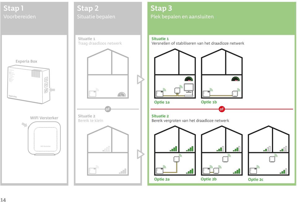 draadloze netwerk Optie 1a Optie 1b of of WiFi Versterker Situatie 2 Bereik te klein