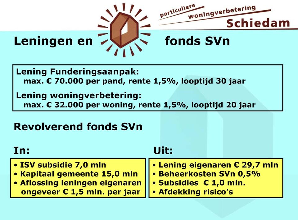 000 per woning, rente 1,5%, looptijd 20 jaar Revolverend fonds SVn In: ISV subsidie 7,0 mln