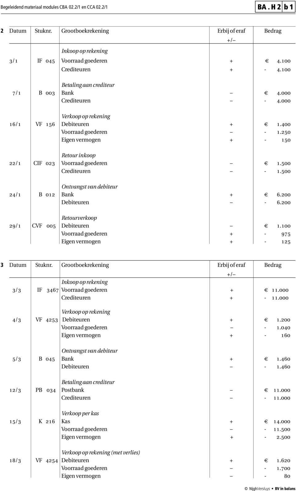 500 Ontvangst van debiteur 24/1 B 012 Bank + 6.200 Debiteuren - 6.200 Retourverkoop 29/1 CVF 005 Debiteuren 1.100 Voorraad goederen + - 975 Eigen vermogen + - 125 3 Datum Stuknr.