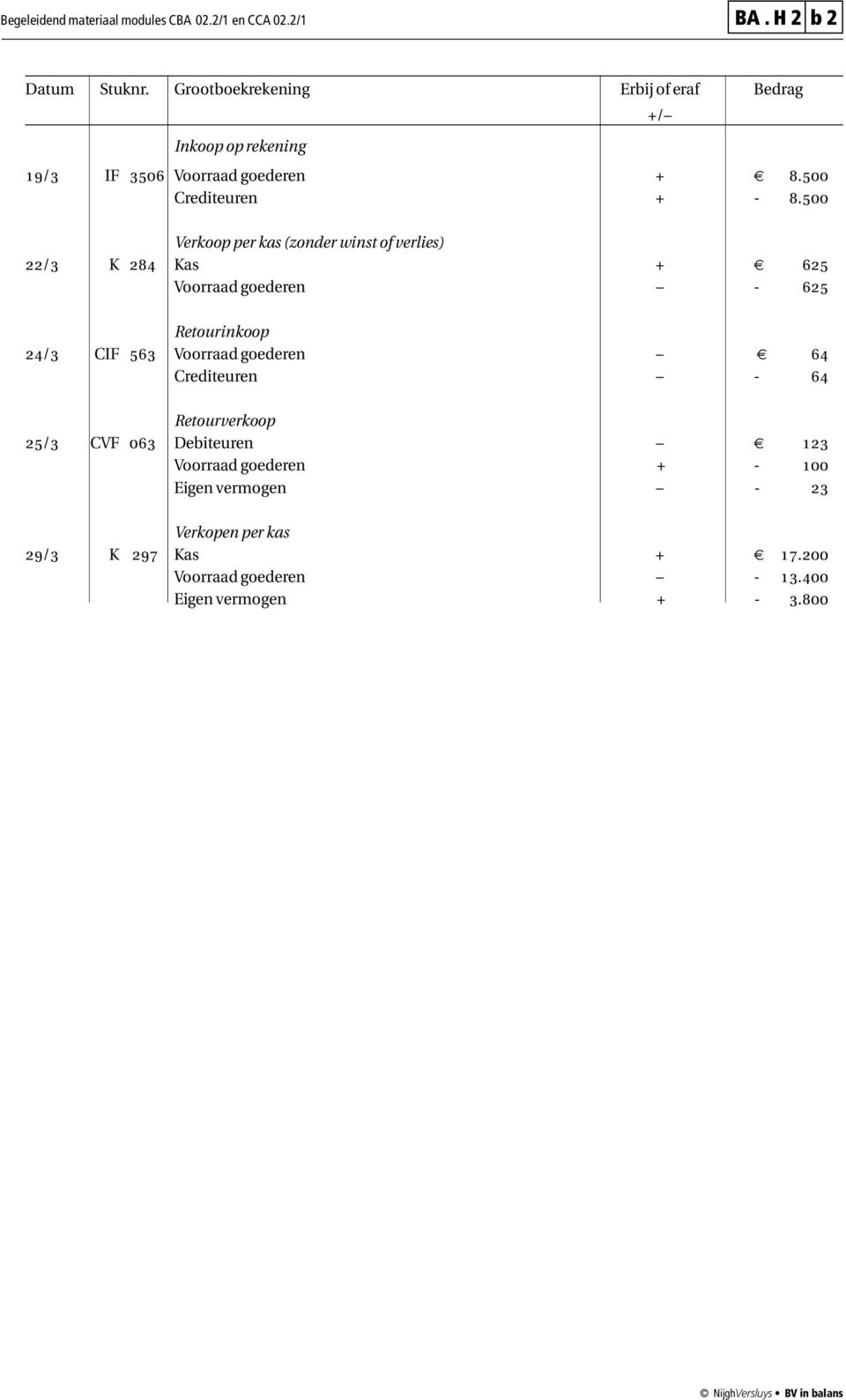 500 Verkoop per kas (zonder winst of verlies) 22/3 K 284 Kas + 625 Voorraad goederen - 625 +/ Retourinkoop 24/3 CIF 563