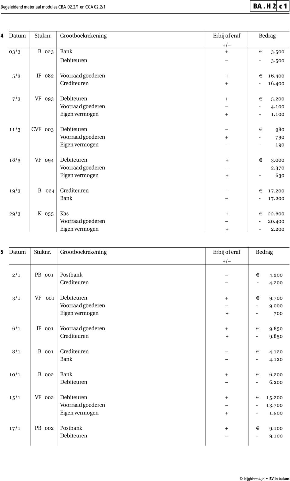 000 Voorraad goederen - 2.370 Eigen vermogen + - 630 19/3 B 024 Crediteuren 17.200 Bank - 17.200 29/3 K 055 Kas + 22.600 Voorraad goederen - 20.400 Eigen vermogen + - 2.200 5 Datum Stuknr.