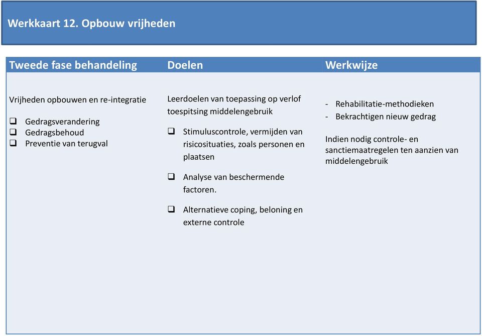 Preventie van terugval Leerdoelen van toepassing op verlof toespitsing middelengebruik Stimuluscontrole, vermijden van