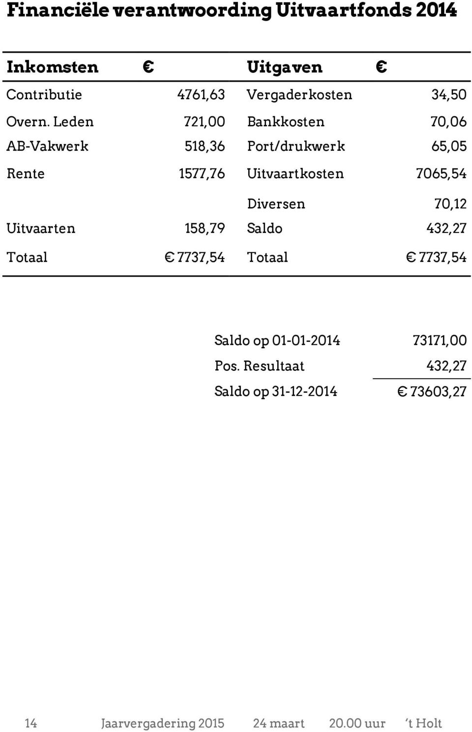 Leden 721,00 Bankkosten 70,06 AB-Vakwerk 518,36 Port/drukwerk 65,05 Rente 1577,76 Uitvaartkosten 7065,54