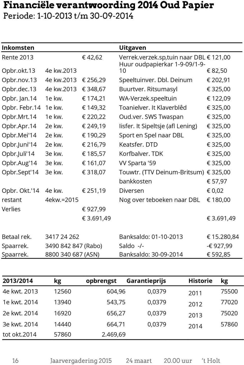 14 1e kw. 149,32 Toanielver. It Klaverblêd 325,00 Opbr.Mrt.14 1e kw. 220,22 Oud.ver. SWS Twaspan 325,00 Opbr.Apr.14 2e kw. 249,19 Iisfer. It Sipeltsje (afl Lening) 325,00 Opbr.Mei'14 2e kw.