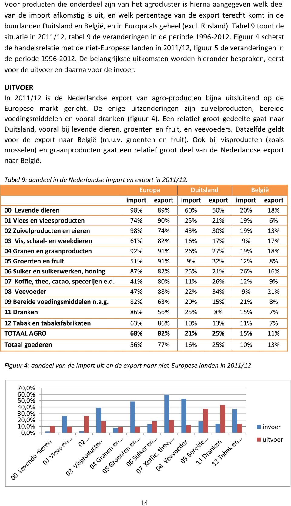 Figuur 4 schetst de handelsrelatie met de niet-europese landen in 2011/12, figuur 5 de veranderingen in de periode 1996-2012.