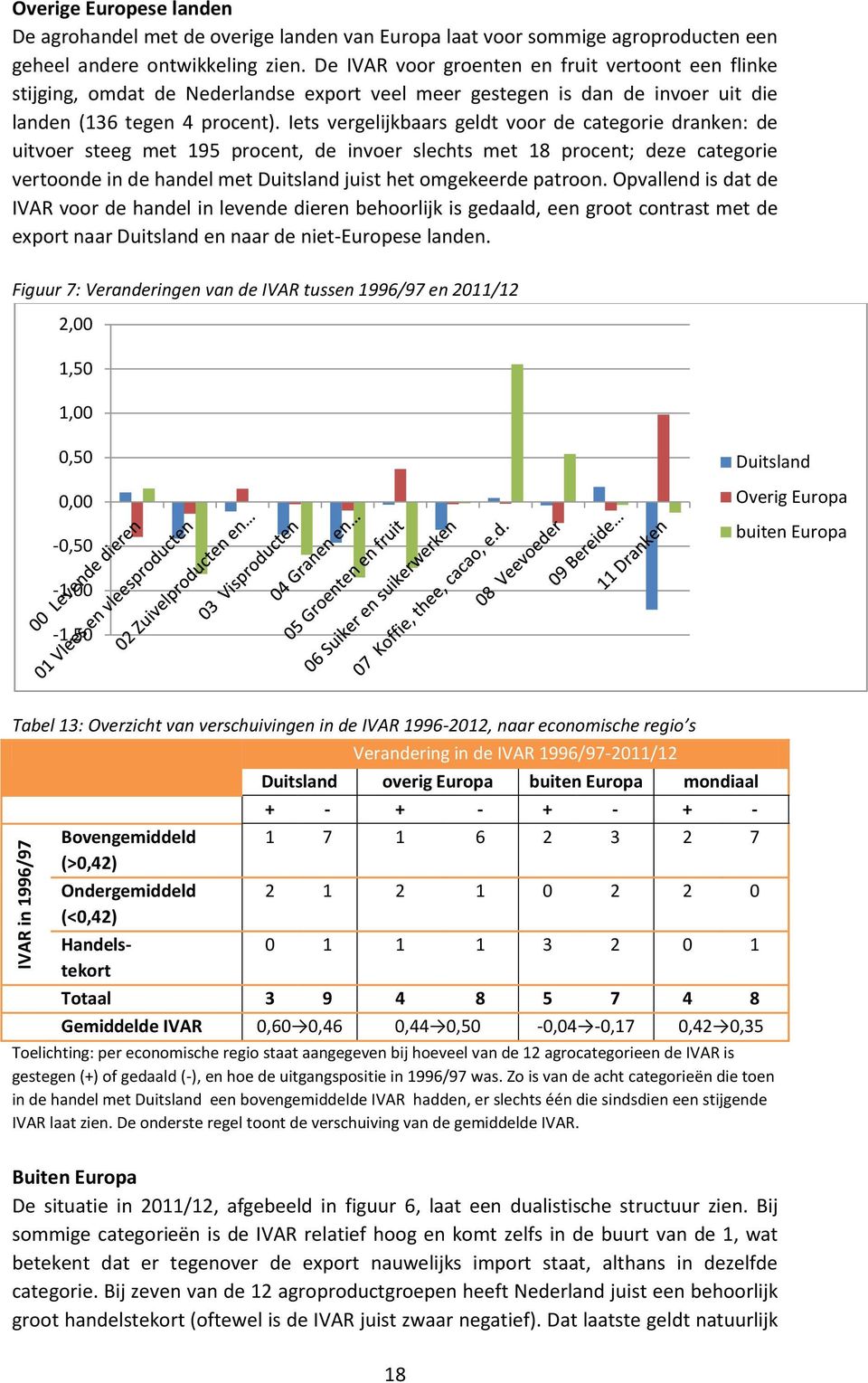 Iets vergelijkbaars geldt voor de categorie dranken: de uitvoer steeg met 195 procent, de invoer slechts met 18 procent; deze categorie vertoonde in de handel met Duitsland juist het omgekeerde