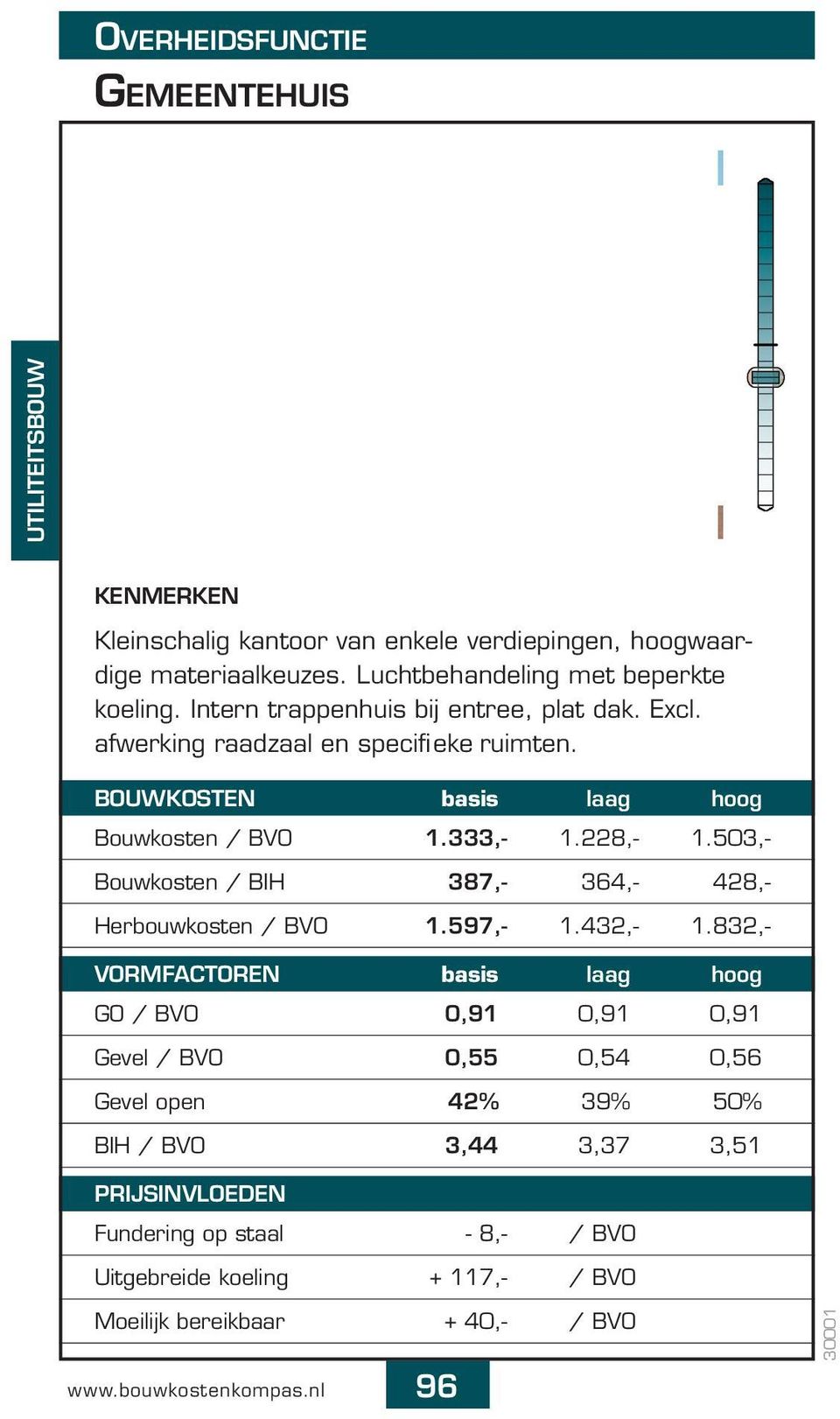 BOUWKOSTEN basis laag hoog Bouwkosten / BVO 1.333,- 1.228,- 1.503,- Bouwkosten / BIH 387,- 364,- 428,- Herbouwkosten / BVO 1.597,- 1.432,- 1.