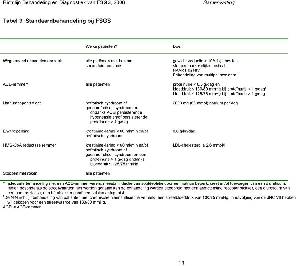 ACE-remmer* alle patiënten proteïnurie < 0,5 g/dag en bloeddruk 130/80 mmhg bij proteïnurie < 1 g/dag bloeddruk 125/75 mmhg bij proteïnurie > 1 g/dag Natriumbeperkt dieet nefrotisch syndroom of 2000