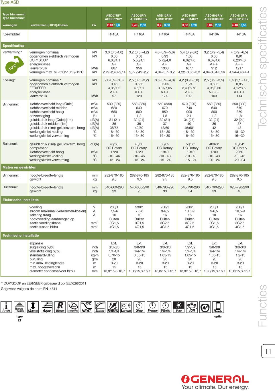 (0,5~4,2) 4,0 (0,9~5,6) 5,4 (0,96,0) 3,2 (0,9~5,4) 4 (0,9~6,5) opgenomen elektrisch vermogen kw 0,66 0,68 0,93 1,38 0,66 0,91 COP/ SCOP 6,03/4,1 5,50/4,1 5,72/4,0 6,02/4,0 6,07/4,6 6,20/4,6