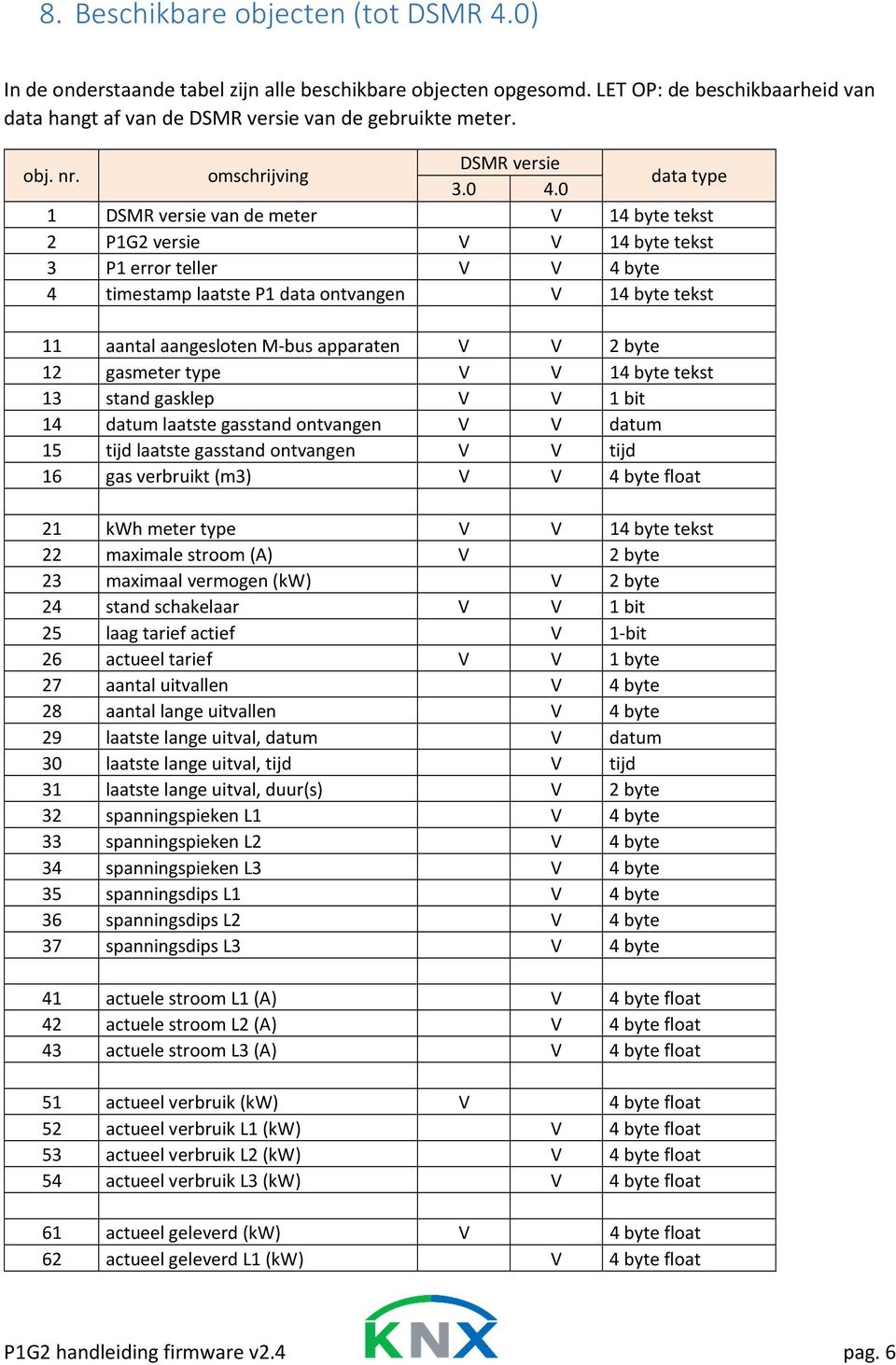 0 data type 1 DSMR versie van de meter V 14 byte tekst 2 P1G2 versie V V 14 byte tekst 3 P1 error teller V V 4 byte 4 timestamp laatste P1 data ontvangen V 14 byte tekst 11 aantal aangesloten M-bus