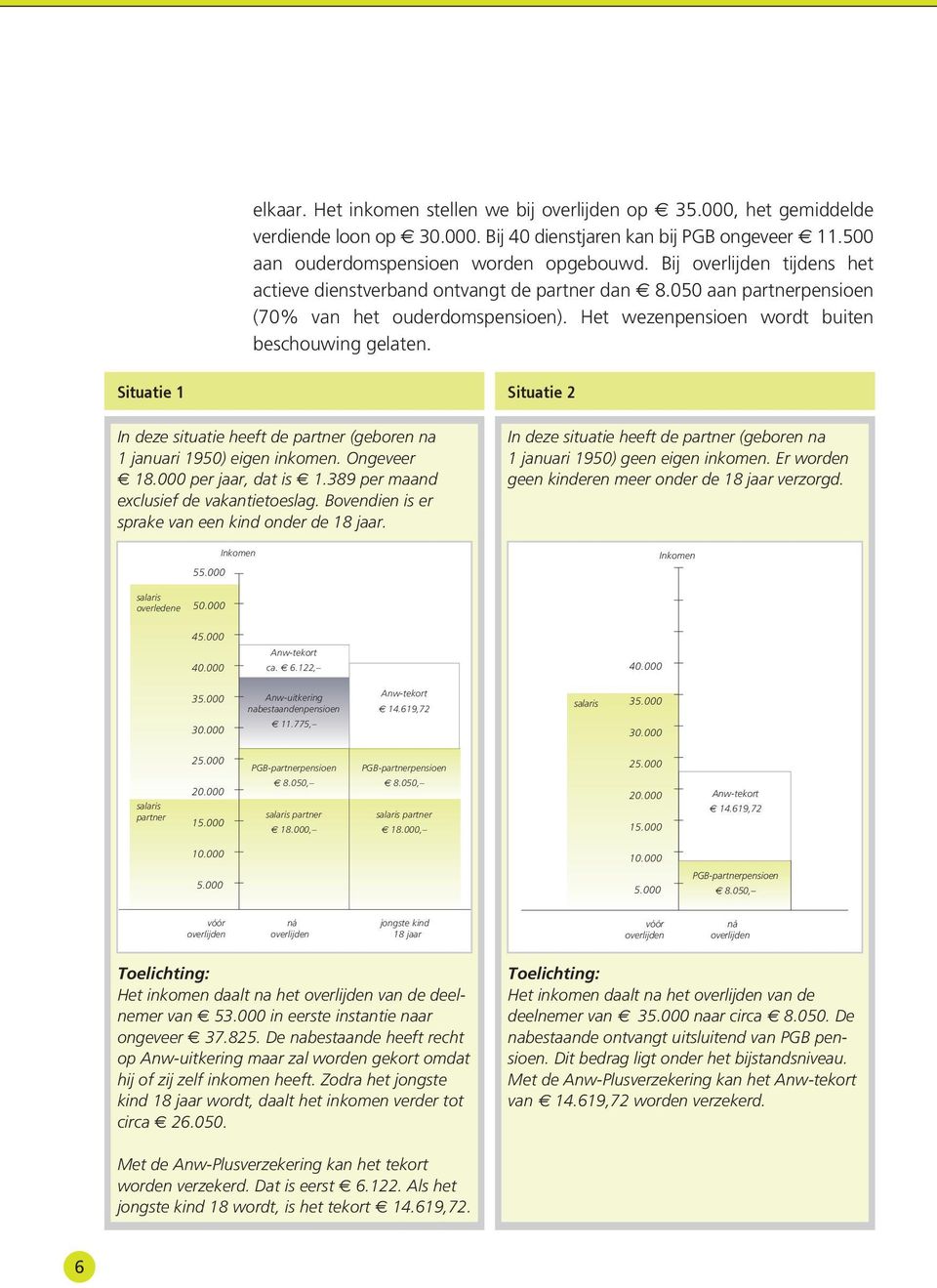 Situatie 1 In deze situatie heeft de partner (geboren na 1 januari 1950) eigen inkomen. Ongeveer 18.000 per jaar, dat is 1.389 per maand exclusief de vakantietoeslag.