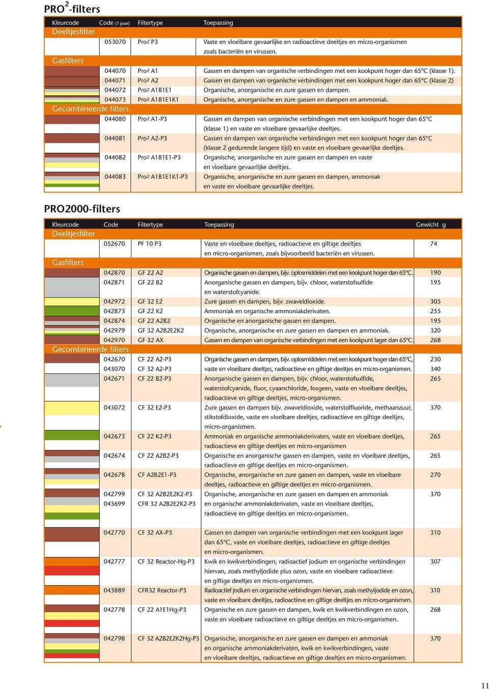 044071 Pro2 A2 Gassen en dampen van organische verbindingen met een kookpunt hoger dan 65ºC (klasse 2) 044072 Pro2 A1B1E1 Organische, anorganische en zure gassen en dampen.