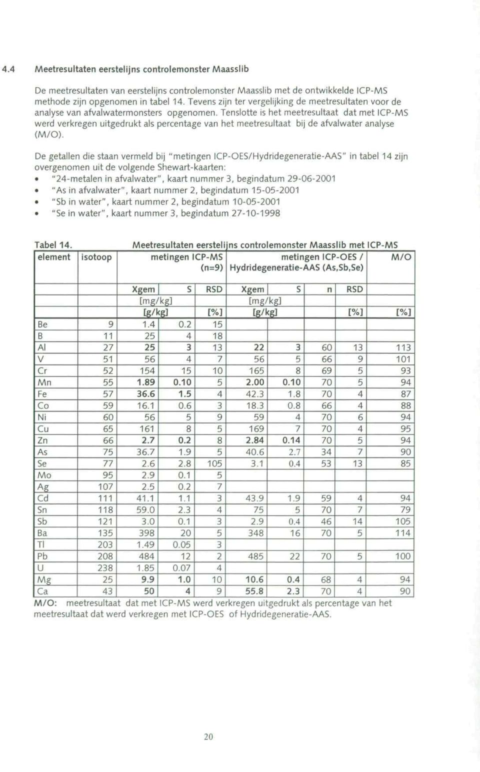 Tenslotte is het meetresultaat dat met ICP-MS werd verkregen uitgedrukt als percentage van het meetresultaat bij de afvalwater analyse (M/O).