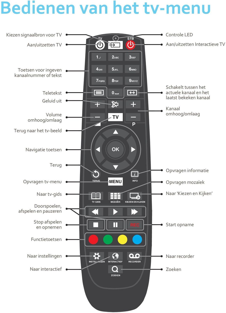 het actuele kanaal en het laatst bekeken kanaal Kanaal omhoog/omlaag Navigatie toetsen OK Terug Opvragen tv-menu TERUG MENU i INFO Opvragen informatie Opvragen mozaïek Naar