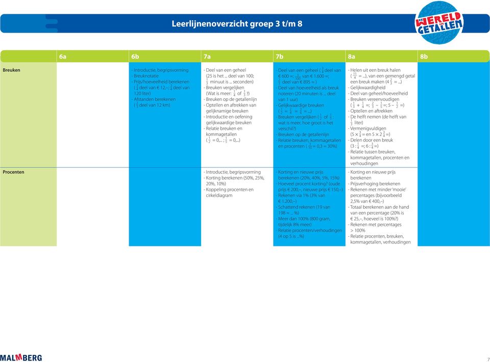 ) - Breuken op de getallenlijn - Optellen en aftrekken van gelijknamige breuken - Introductie en oefening gelijkwaardige breuken - Relatie breuken en ( 1 2 = 0,... ; 1 5 = 0,.