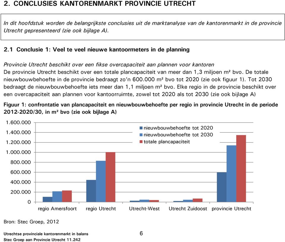 plancapaciteit van meer dan 1,3 miljoen m² bvo. De totale nieuwbouwbehoefte in de provincie bedraagt zo n 600.000 m² bvo tot 2020 (zie ook figuur 1).